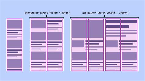 Image result for Types of Container I'm HTML