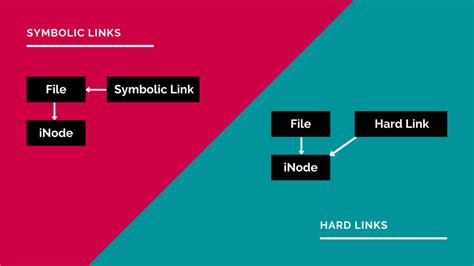 How Symbolic Links Work Windows に対する画像結果