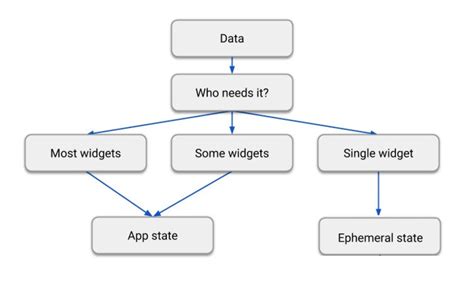 Image result for State Management Flutter