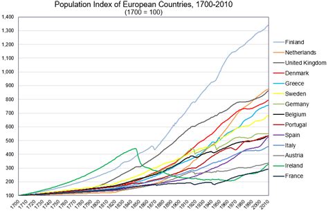 Afbeeldingsresultaten voor Population Timeline