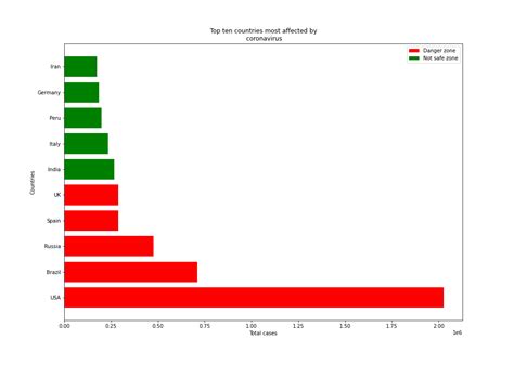 Toradh íomhá ar Professional Bar Plot by Python