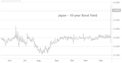 Image result for Bond Yield Changing Over Time