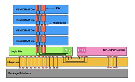 Afbeeldingsresultaten voor High Bandwidth Flash