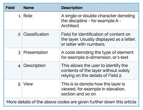 Image result for CAD Drawing Layer Format