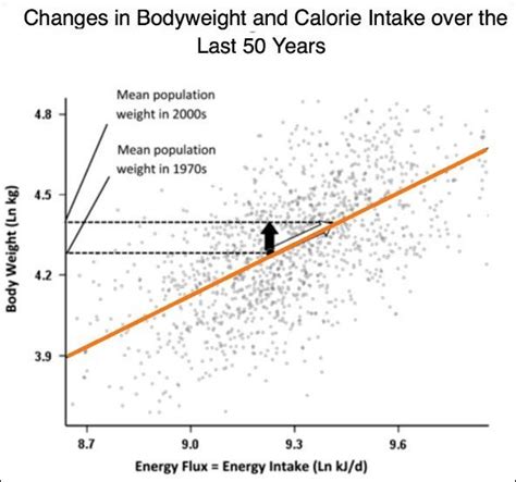 Image result for Calories Graph