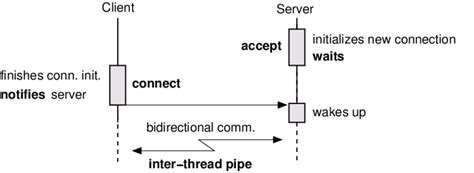 Image result for Client/Server Interaction Diagram