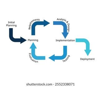 Iterative Delivery Software Development Infographic に対する画像結果