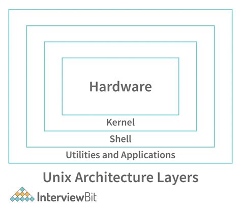 Image result for Unix System Structure
