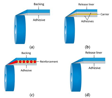 Afbeeldingsresultaten voor Safety Platform Adhesive Material