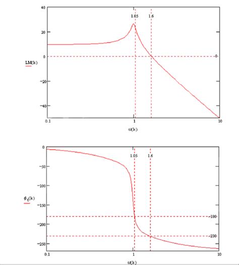 Bode Plot Basics に対する画像結果