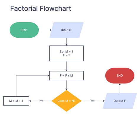 Image result for Factorial Flowgorithm