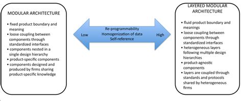 Image result for Yoo Concept of Layered Modular Architecture