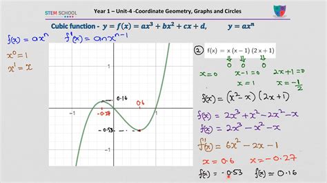 Image result for How to Draw Cubic Function