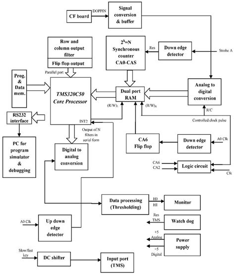 Image result for Signal Processing Block Diagram