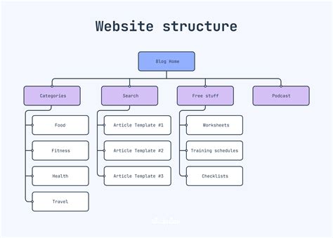 Image result for Proper HTML Structure for a Web Page