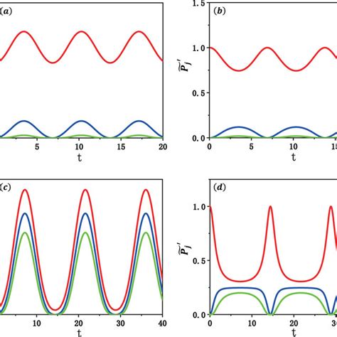 Image result for Mathematical Probability of Evolution Graph