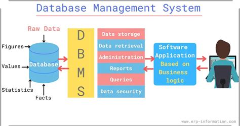 Image result for Database Management Design