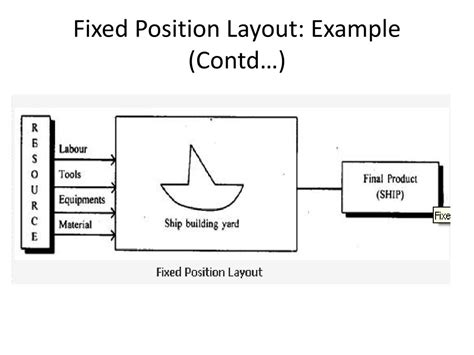 Toradh íomhá ar Fixed Position Plant Layout