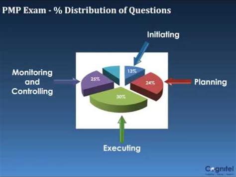 PMI Program Management Framework に対する画像結果
