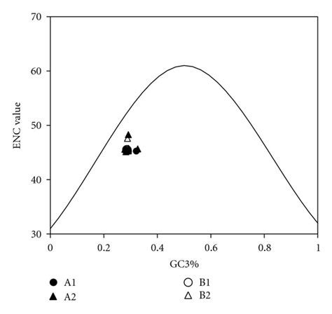Afbeeldingsresultaten voor Effective Number of Codons