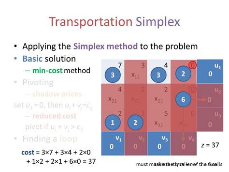 Image result for Shadow Price in Simplex Method