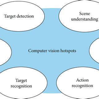 Image result for Computer Vision Field