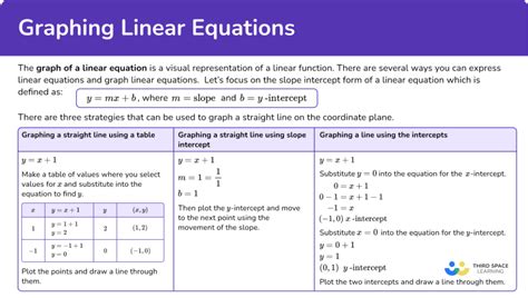 Image result for Graphing Linear Equations Math and Science