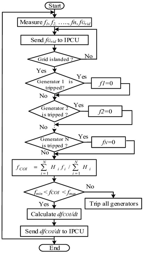 Image result for Flowchart Calculator Example