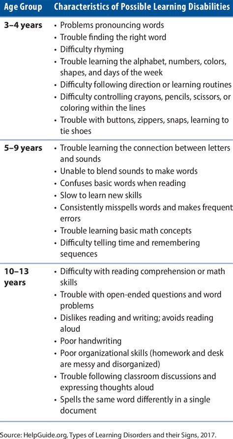 Developmental Specific Learning Difficulties に対する画像結果