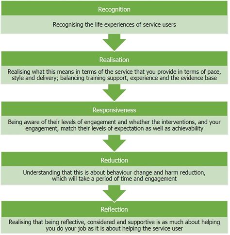 Image result for Definition Trauma-Informed Practice