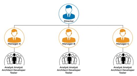Image result for Project-Oriented Structure