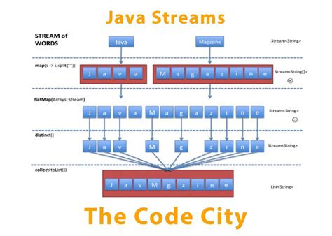 Java Streams Operatrions に対する画像結果