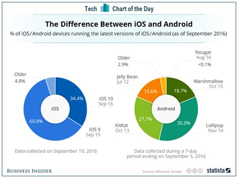 iOS vs Android Security に対する画像結果