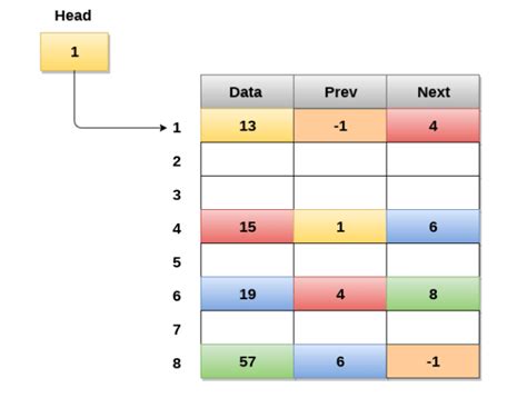 Image result for Traverse of Double Linked List Algorithm