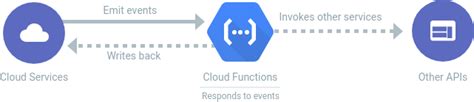 Image result for Google Cloud Functions Python