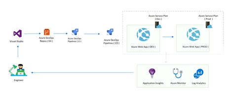 Afbeeldingsresultaten voor Azure DevOps Pipelines