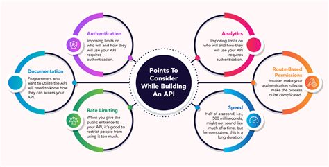 Image result for API Build Plan