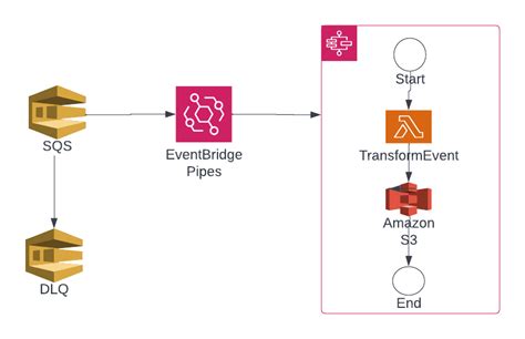 Image result for Aws Event Bridge