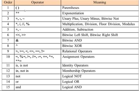 Operator Precedence に対する画像結果