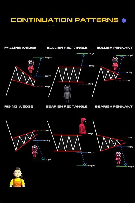 Image result for Continuation Chart Patterns PDF