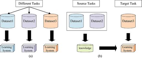 Image result for Traditinal Program Machine Learning Flow