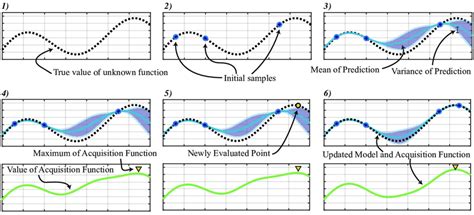 Afbeeldingsresultaten voor Bayesian Optimization Active Learning