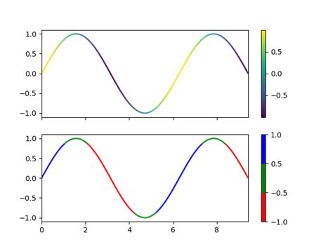 Matplotlib Line Plot Color by Category に対する画像結果