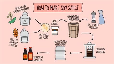 Toradh íomhá ar Soy Sauce Processing