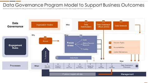 Image result for Data Governance Program