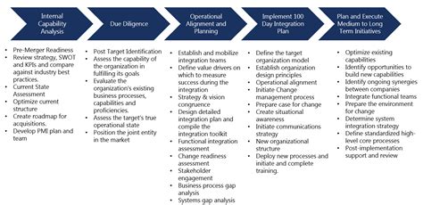 Toradh íomhá ar Example Business Integration Plan