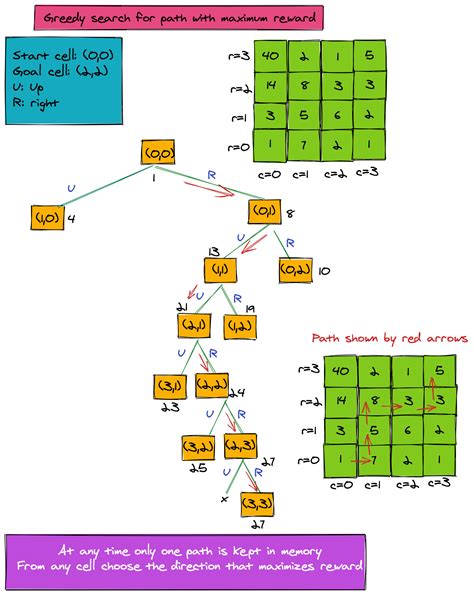 Image result for Greedy Algorithm Visual Model