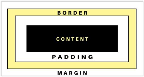 Image result for Padding/Margin Border Box
