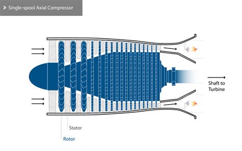 Afbeeldingsresultaten voor Axial Compressor Flow Field