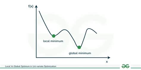 Image result for Local vs Global Optimization On Nonlinear Programming